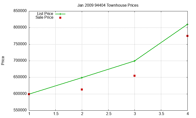 94404 Townhouses Just Sold 2009-01