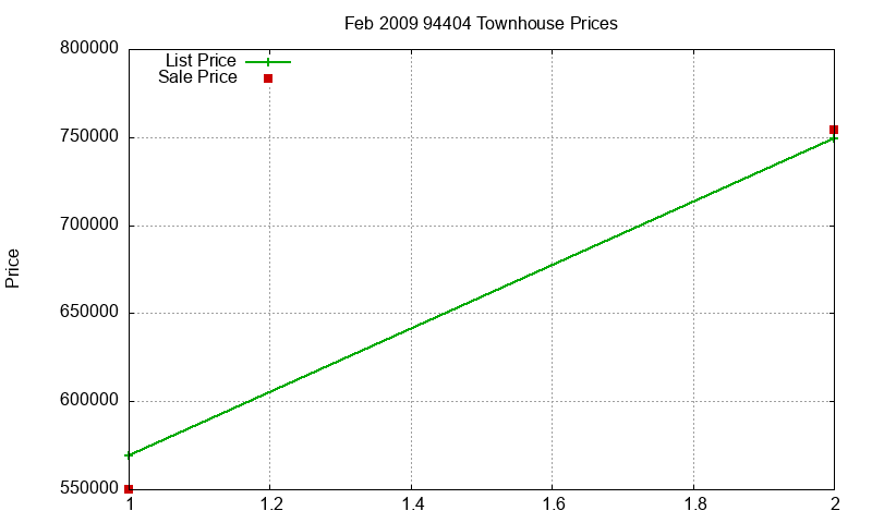 94404 Townhouses Just Sold 2009-02