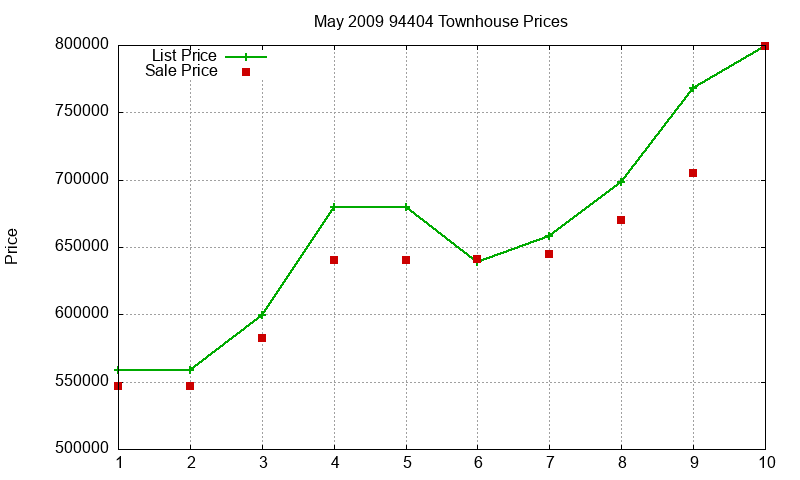 94404 Townhouses Just Sold 2009-05 94404 Townhouses Just Sold 2009-05