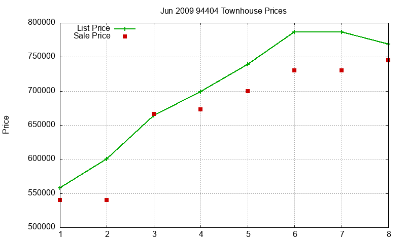 94404 Townhouses Just Sold 2009-06