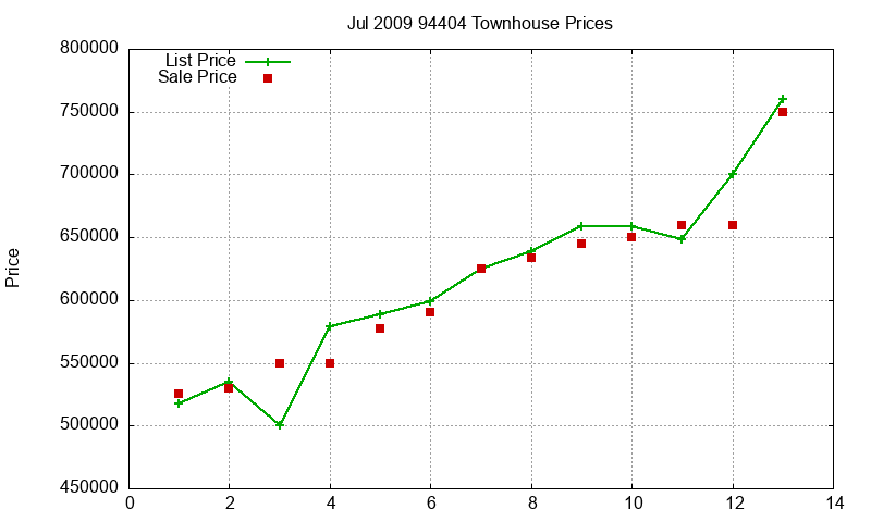 94404 Townhouses Just Sold 2009-07