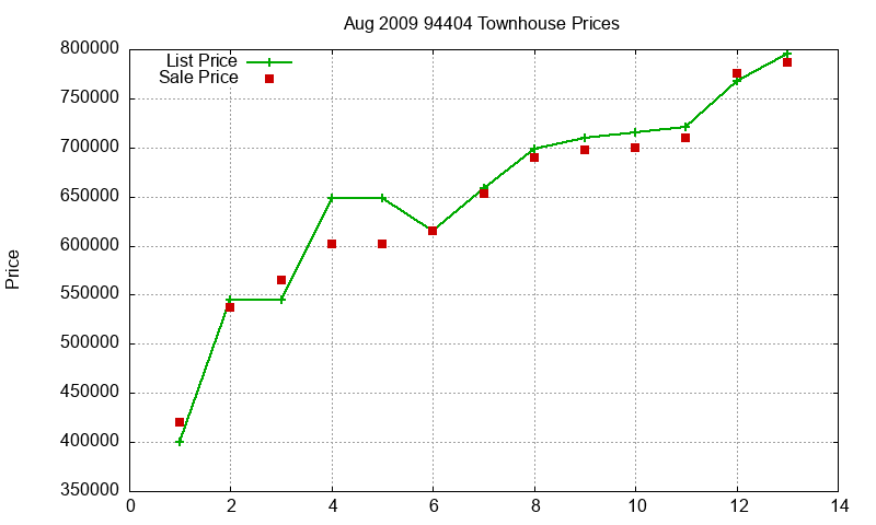 94404 Townhouses Just Sold 2009-08
