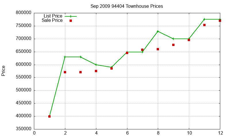 94404 Townhouses Just Sold 2009-09