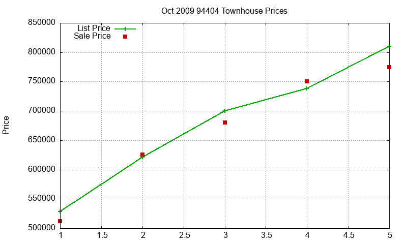 94404 Townhouses Just Sold 2009-10 94404 Townhouses Just Sold 2009-10