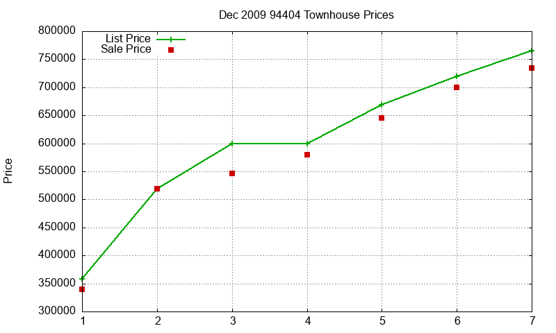 94404 Townhouses Just Sold 2009-12