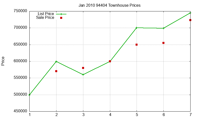 94404 Townhouses Just Sold 2010-01