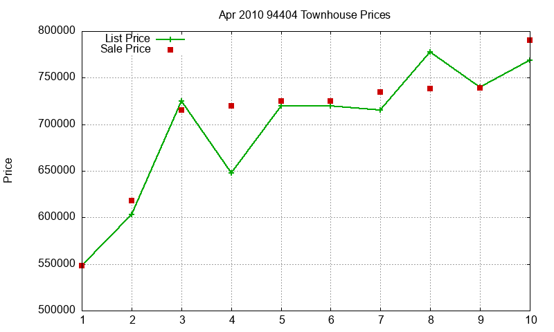 94404 Townhouses Just Sold 2010-04