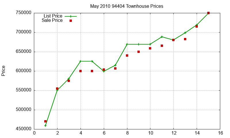 94404 Townhouses Just Sold 2010-05