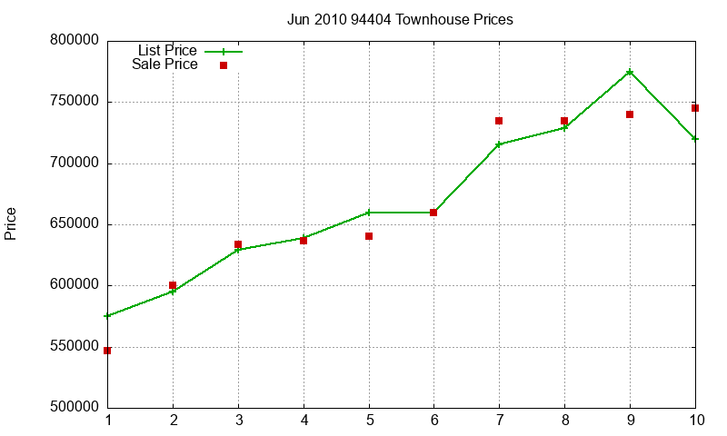 94404 Townhouses Just Sold 2010-06