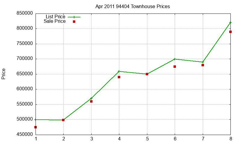 94404 Townhouses Just Sold 2011-04