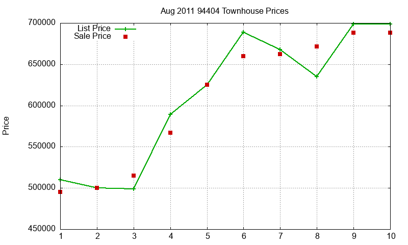 94404 Townhouses Just Sold 2011-08 94404 Townhouses Just Sold 2011-08