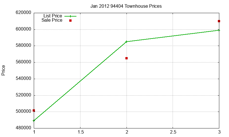 94404 Townhouses Just Sold 2012-01