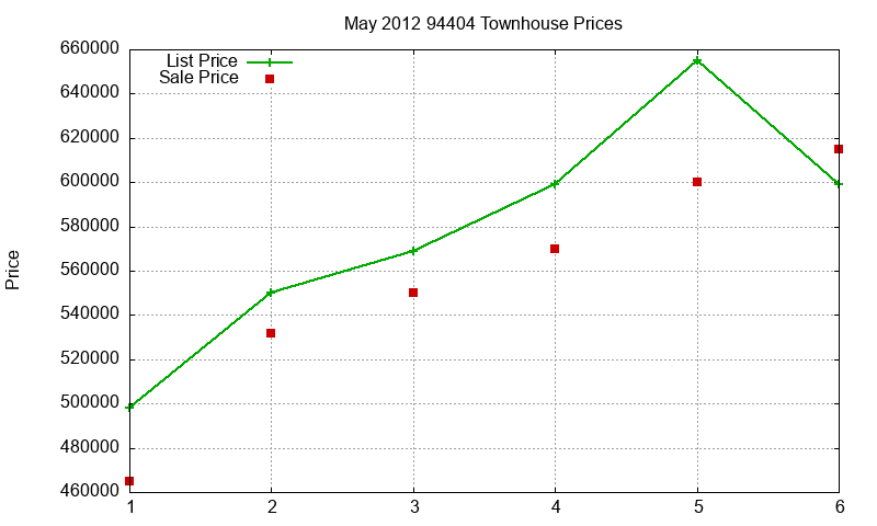 94404 Townhouses Just Sold 2012-05 94404 Townhouses Just Sold 2012-05