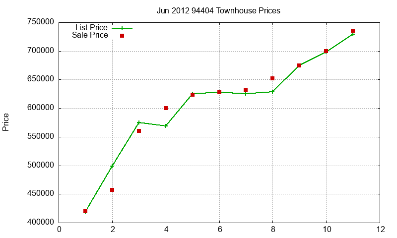 94404 Townhouses Just Sold 2012-06