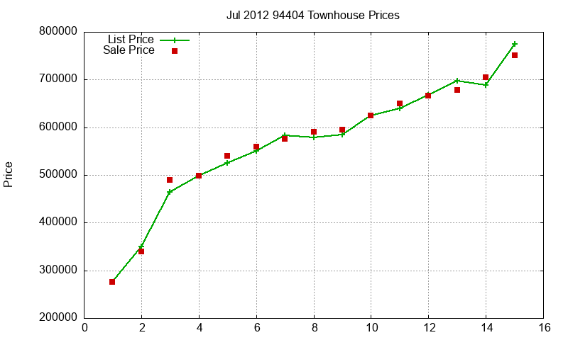 94404 Townhouses Just Sold 2012-07