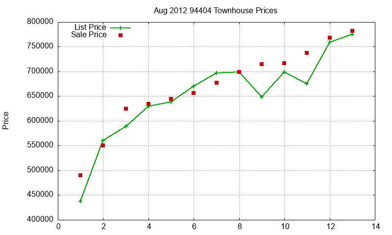 94404 Townhouses Just Sold 2012-08 94404 Townhouses Just Sold 2012-08