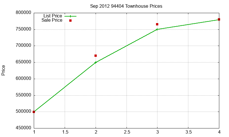 94404 Townhouses Just Sold 2012-09