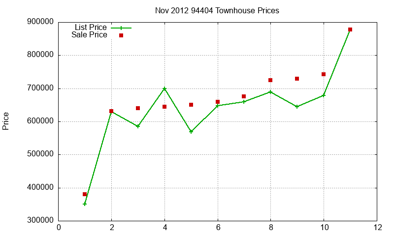 94404 Townhouses Just Sold 2012-11 94404 Townhouses Just Sold 2012-11