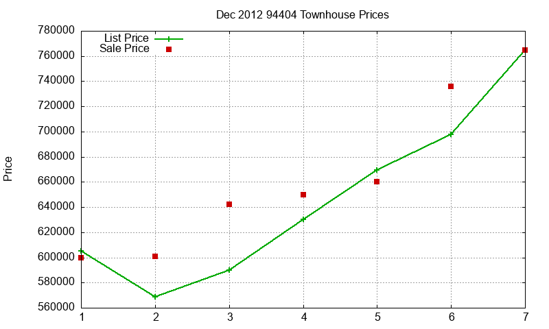 94404 Townhouses Just Sold 2012-12 94404 Townhouses Just Sold 2012-12