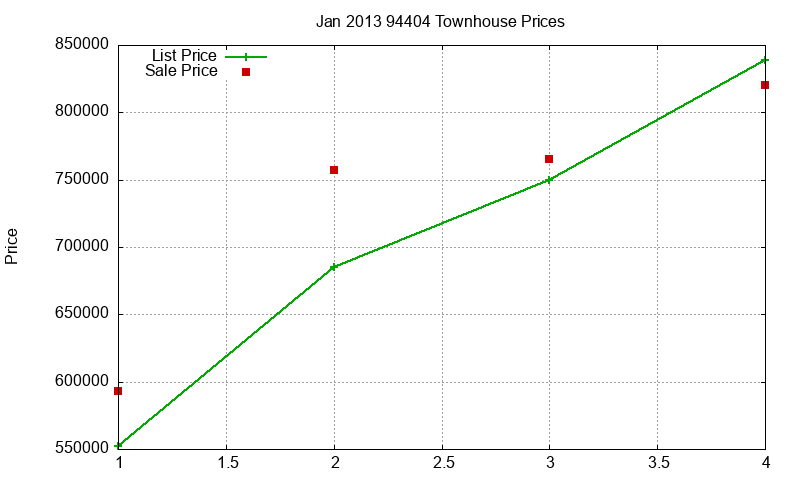 94404 Townhouses Just Sold 2013-01