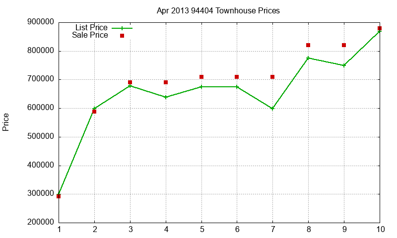 94404 Townhouses Just Sold 2013-04