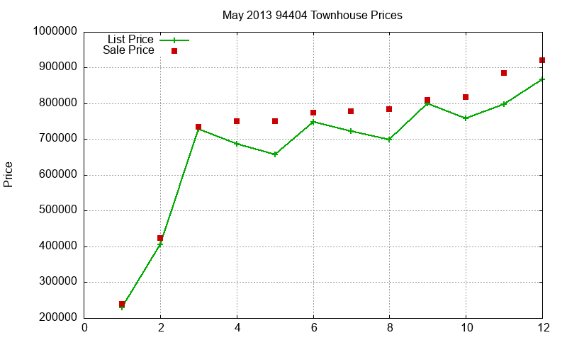 94404 Townhouses Just Sold 2013-05 94404 Townhouses Just Sold 2013-05