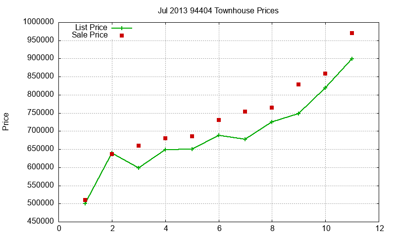 94404 Townhouses Just Sold 2013-07