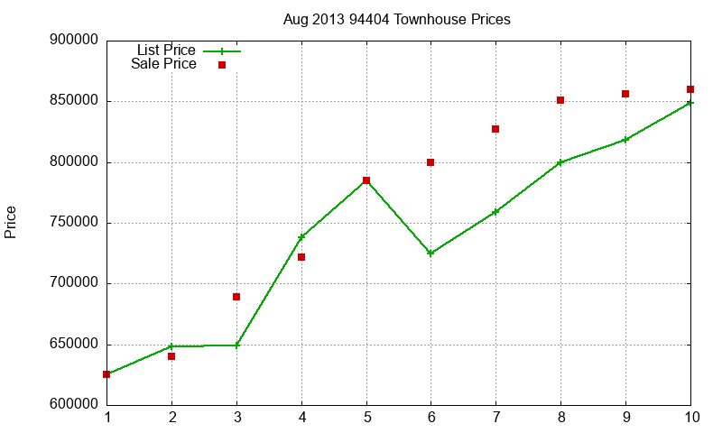 94404 Townhouses Just Sold 2013-08