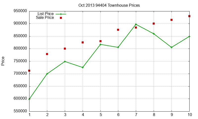 94404 Townhouses Just Sold 2013-10 94404 Townhouses Just Sold 2013-10