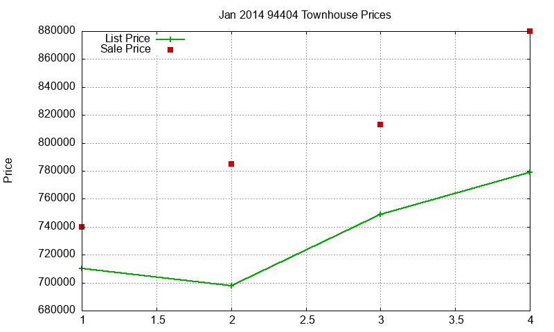 94404 Townhouses Just Sold 2014-01