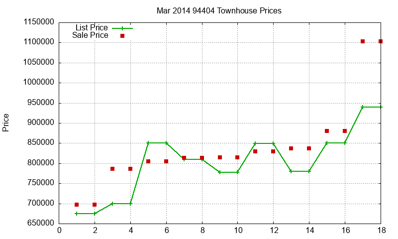 94404 Townhouses Just Sold 2014-03