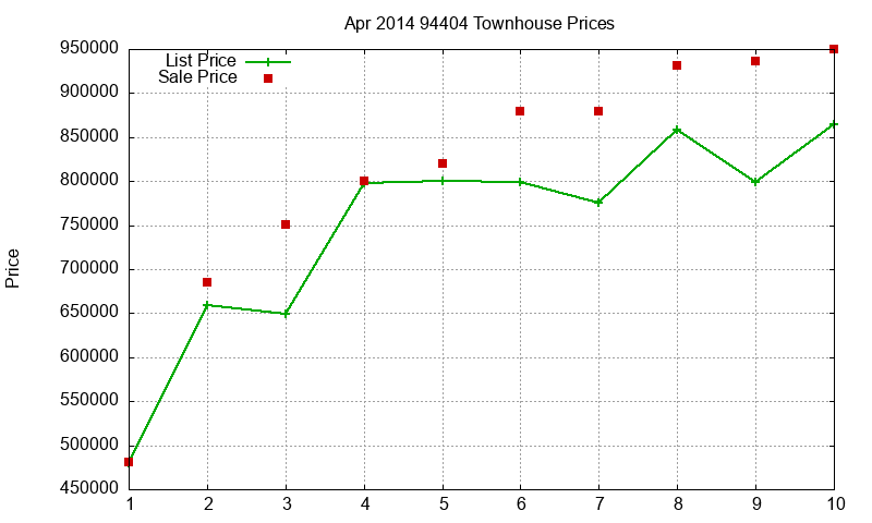 94404 Townhouses Just Sold 2014-04 94404 Townhouses Just Sold 2014-04