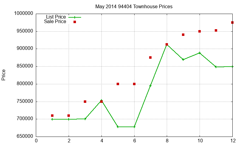 94404 Townhouses Just Sold 2014-05