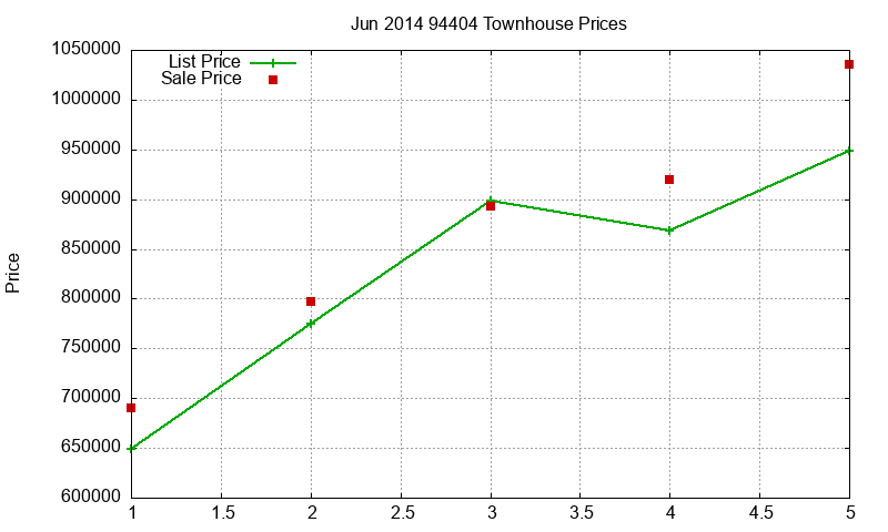 94404 Townhouses Just Sold 2014-06