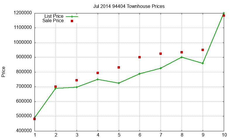 94404 Townhouses Just Sold 2014-07