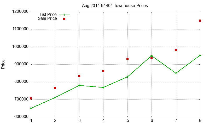 94404 Townhouses Just Sold 2014-08