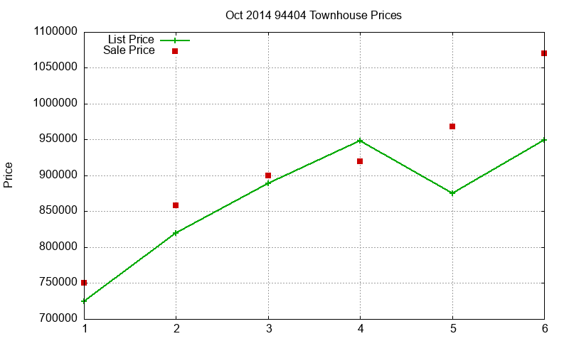 94404 Townhouses Just Sold 2014-10