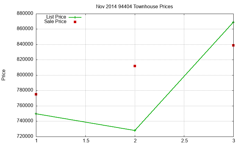 94404 Townhouses Just Sold 2014-11
