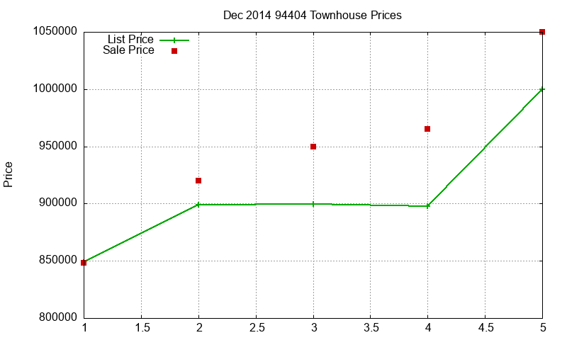 94404 Townhouses Just Sold 2014-12