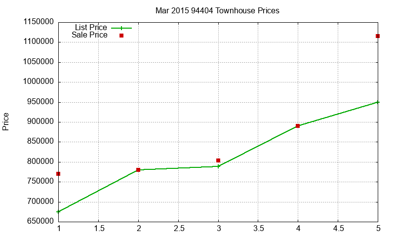 94404 Townhouses Just Sold 2015-03
