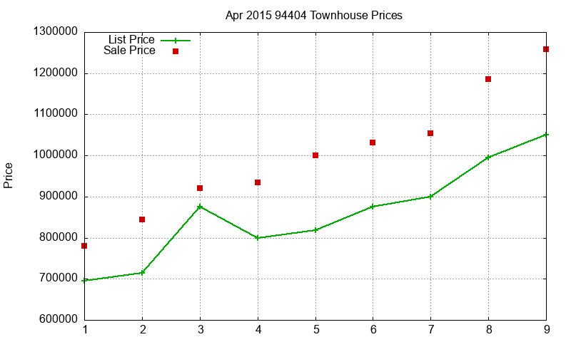 94404 Townhouses Just Sold 2015-04