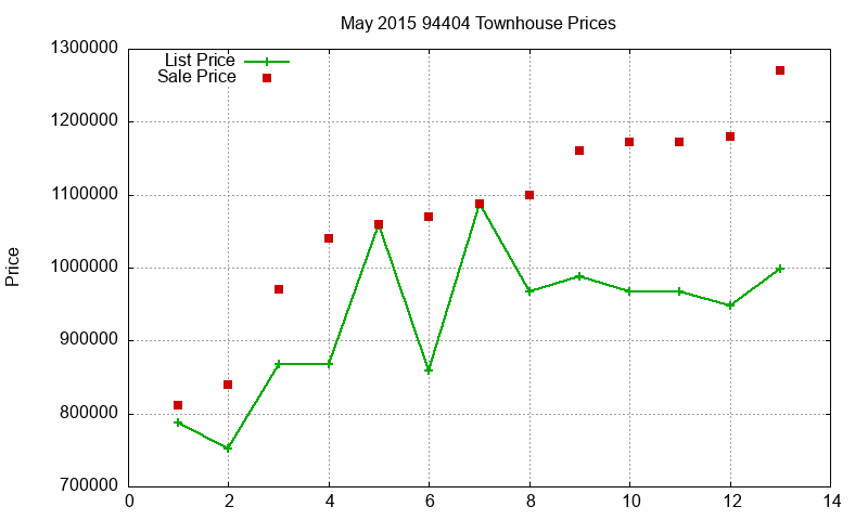 94404 Townhouses Just Sold 2015-05 94404 Townhouses Just Sold 2015-05