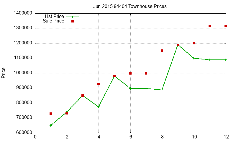 94404 Townhouses Just Sold 2015-06 94404 Townhouses Just Sold 2015-06