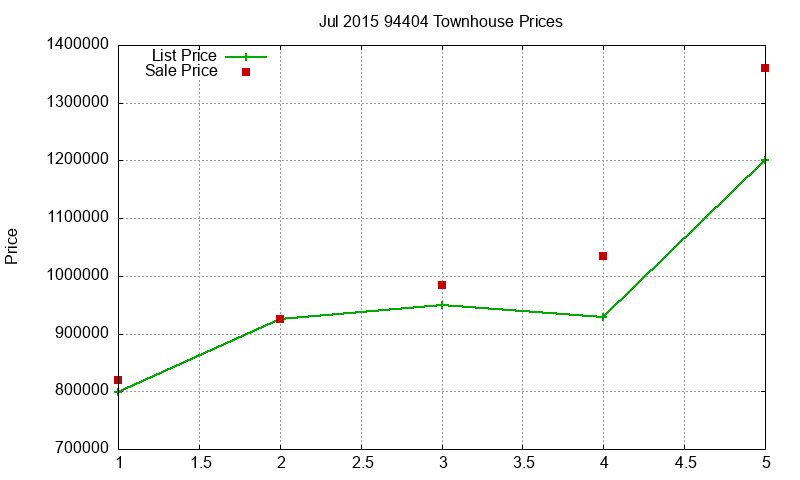 94404 Townhouses Just Sold 2015-07