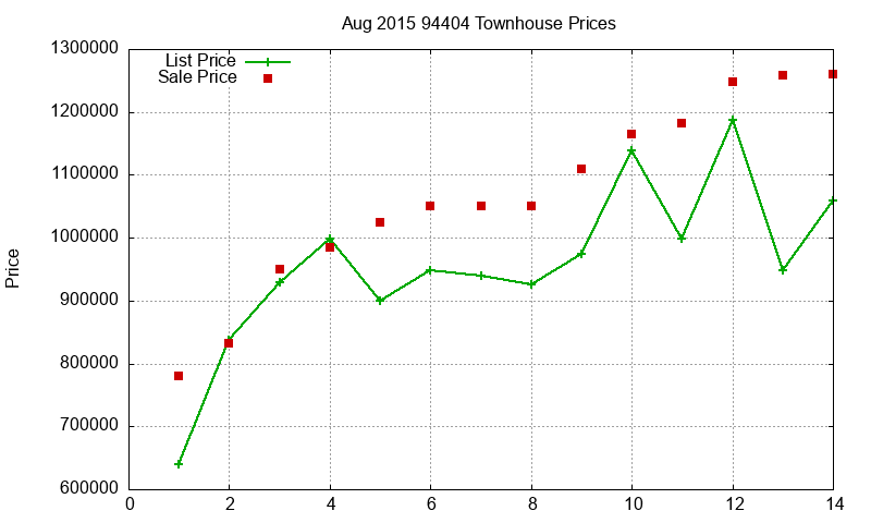 94404 Townhouses Just Sold 2015-08