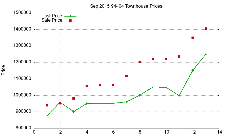 94404 Townhouses Just Sold 2015-09 94404 Townhouses Just Sold 2015-09