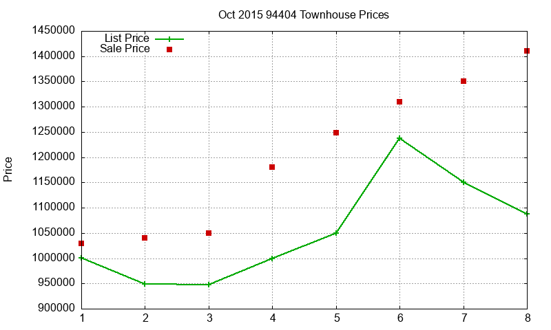 94404 Townhouses Just Sold 2015-10