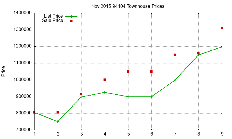 94404 Townhouses Just Sold 2015-11