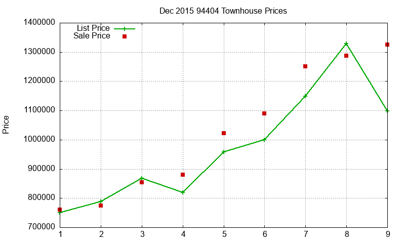 94404 Townhouses Just Sold 2015-12