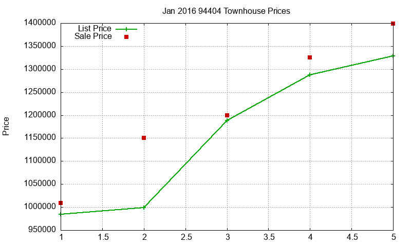 94404 Townhouses Just Sold 2016-01 94404 Townhouses Just Sold 2016-01